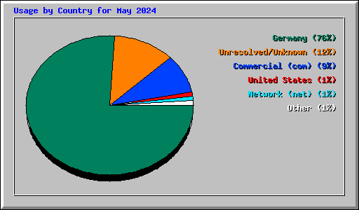 Usage by Country for May 2024