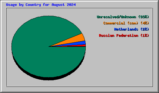 Usage by Country for August 2024