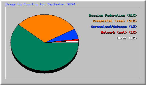 Usage by Country for September 2024