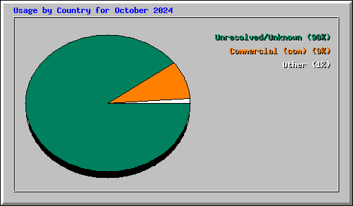 Usage by Country for October 2024