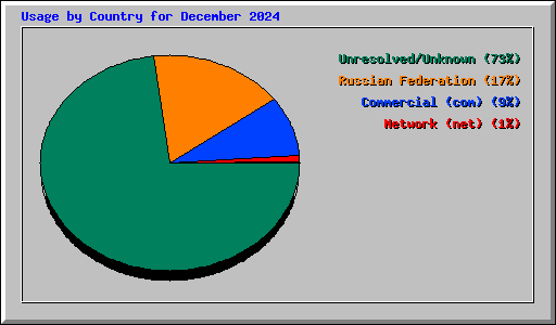 Usage by Country for December 2024