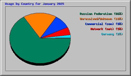 Usage by Country for January 2025