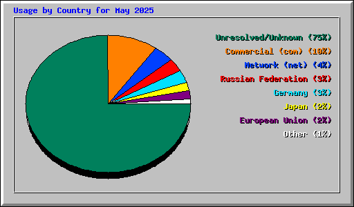 Usage by Country for May 2025