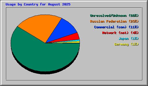 Usage by Country for August 2025