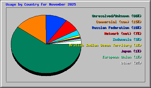 Usage by Country for November 2025
