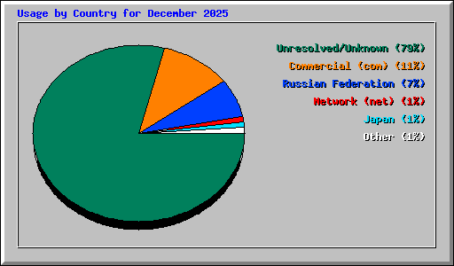 Usage by Country for December 2025