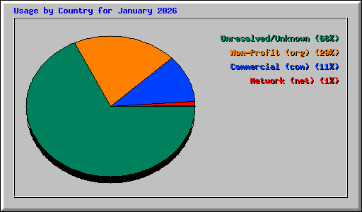 Usage by Country for January 2026