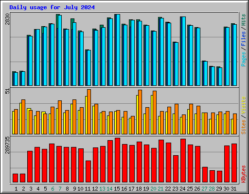 Daily usage for July 2024