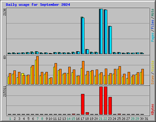 Daily usage for September 2024