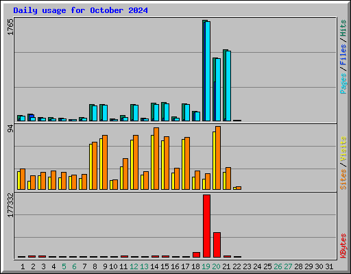 Daily usage for October 2024