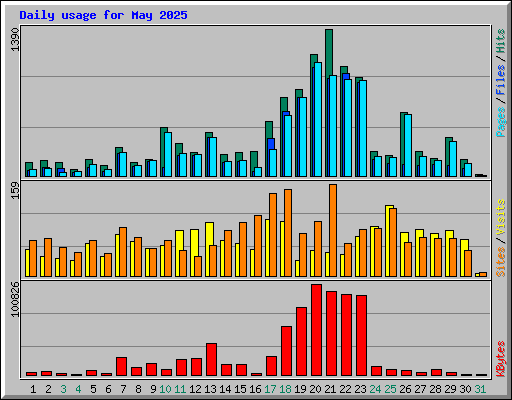 Daily usage for May 2025