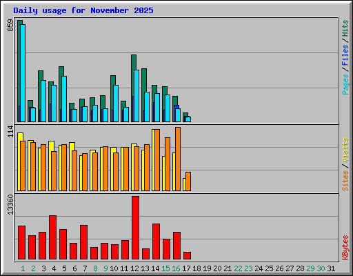 Daily usage for November 2025