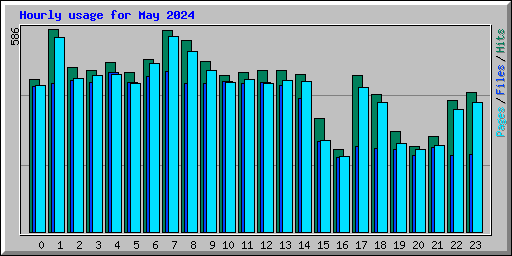 Hourly usage for May 2024