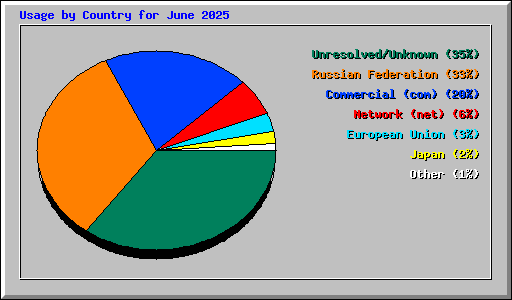 Usage by Country for June 2025