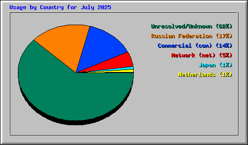 Usage by Country for July 2025