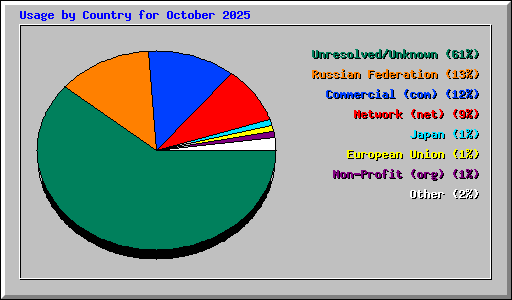 Usage by Country for October 2025
