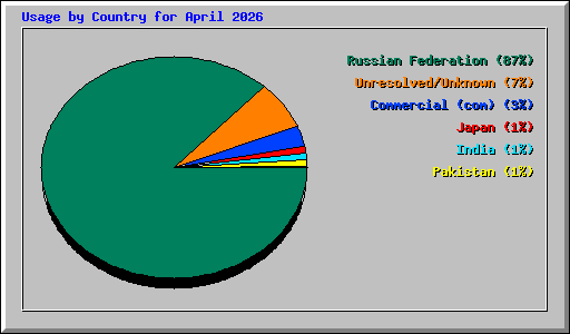 Usage by Country for April 2026