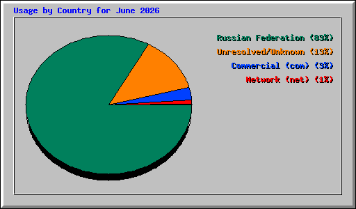 Usage by Country for June 2026