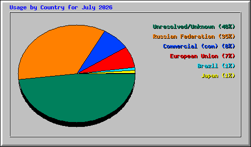 Usage by Country for July 2026