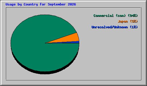 Usage by Country for September 2026
