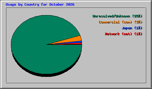 Usage by Country for October 2026