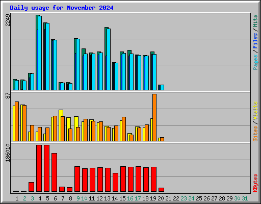 Daily usage for November 2024