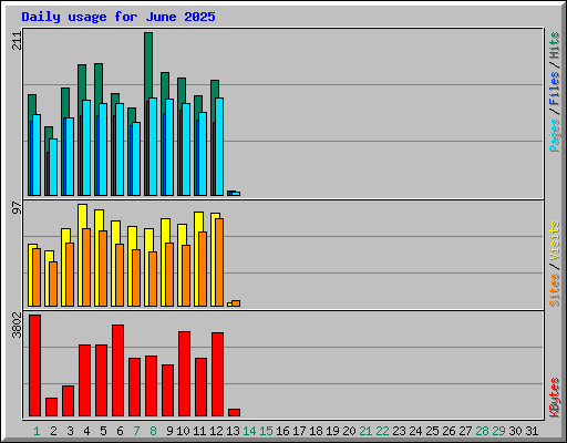 Daily usage for June 2025