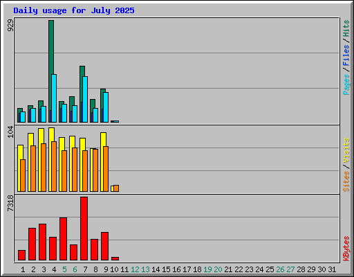Daily usage for July 2025