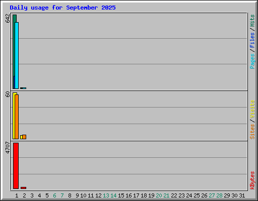Daily usage for September 2025
