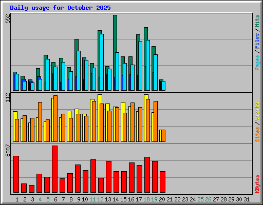 Daily usage for October 2025
