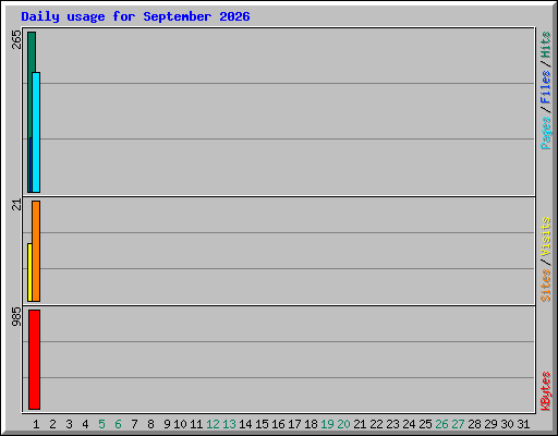 Daily usage for September 2026