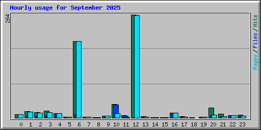 Hourly usage for September 2025