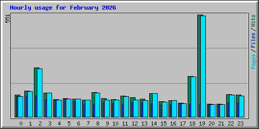 Hourly usage for February 2026