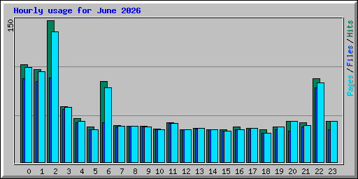 Hourly usage for June 2026