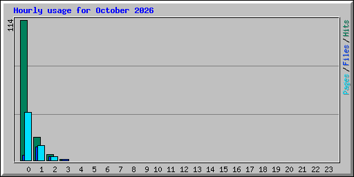 Hourly usage for October 2026